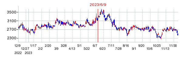 2023年6月9日 10:03前後のの株価チャート